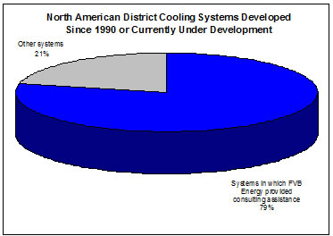 graph_na-district-cooling-1990-present